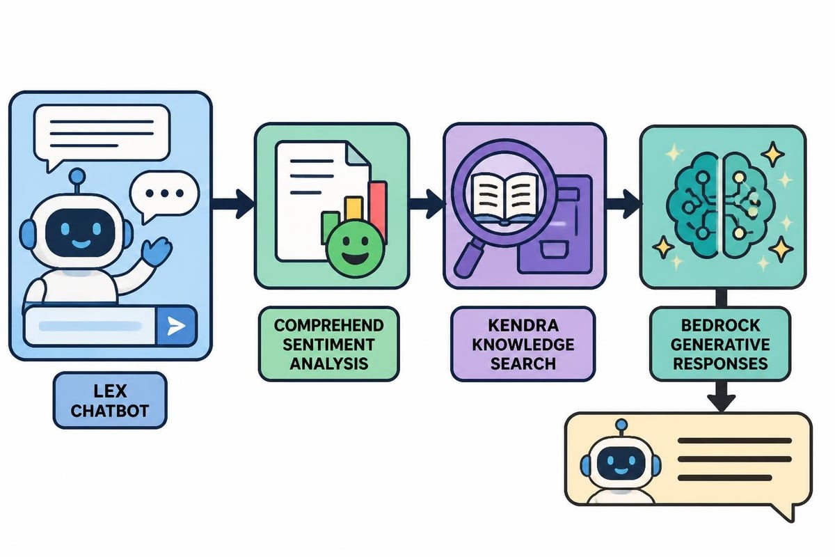 Customer service AI pipeline