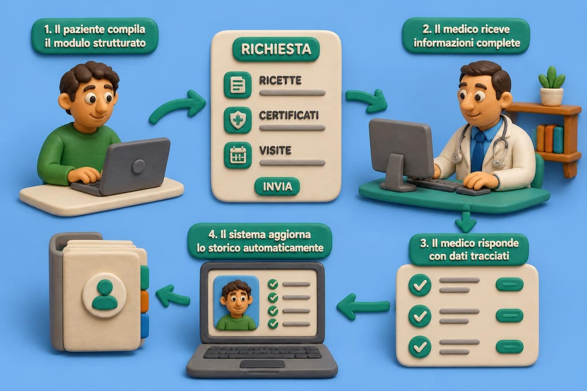Flusso richieste paziente