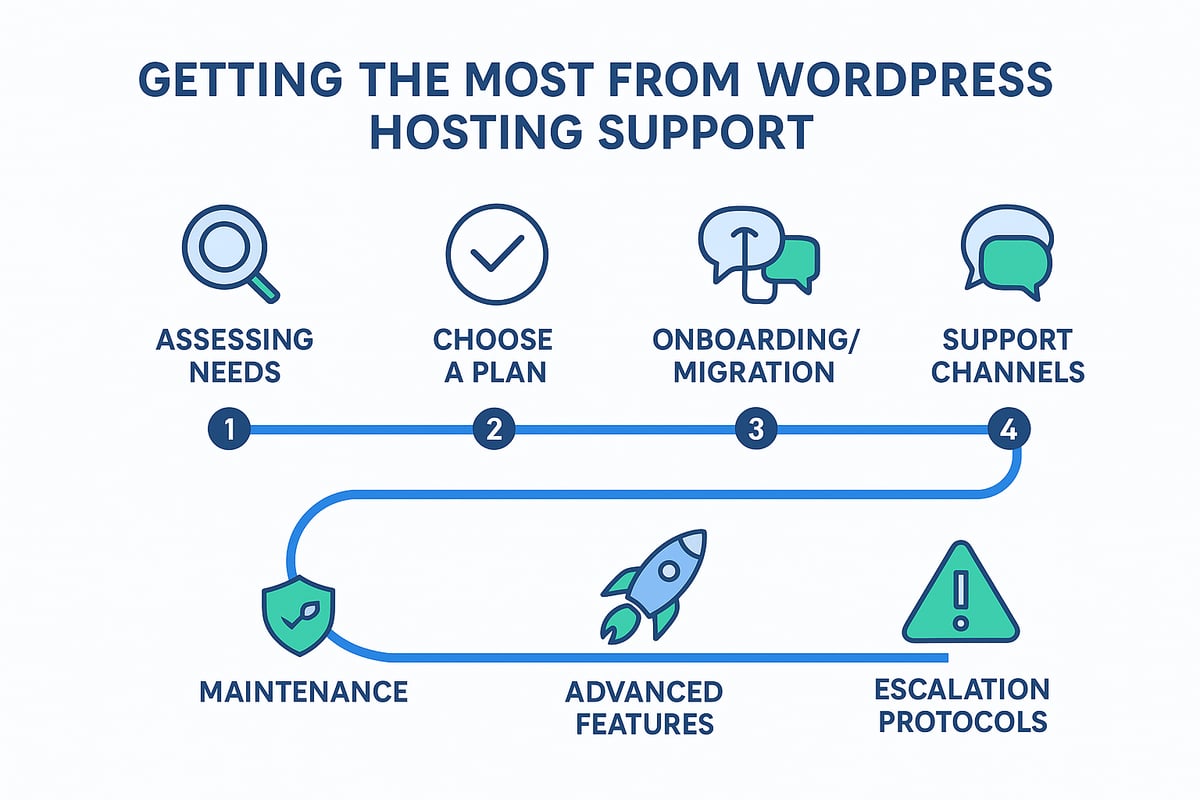 Step-by-step guide to getting the most from your WordPress hosting support