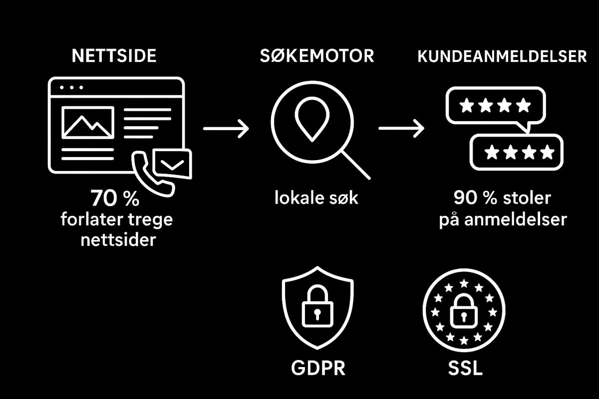 Bygg en sterk digital tilstedeværelse