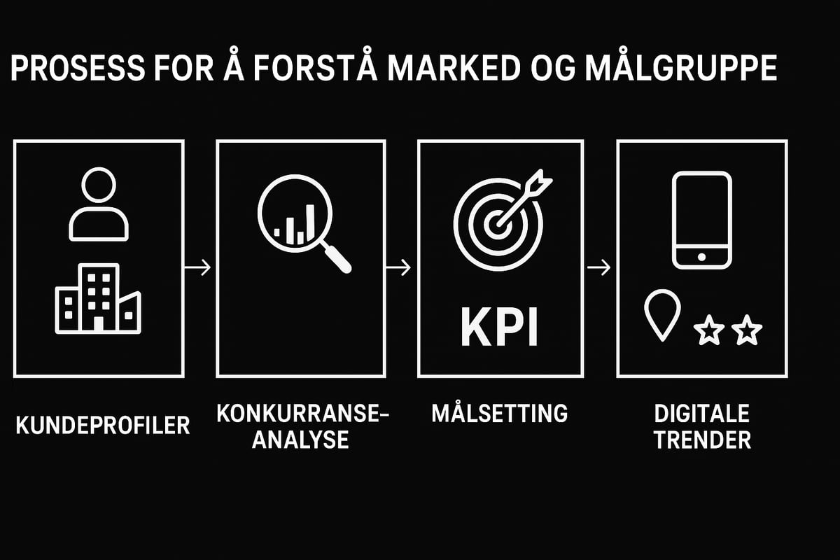 Forstå markedet og din målgruppe