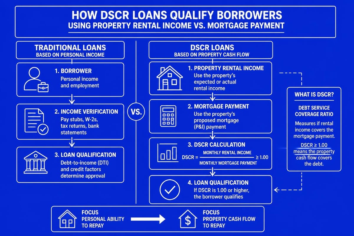 DSCR loan concept