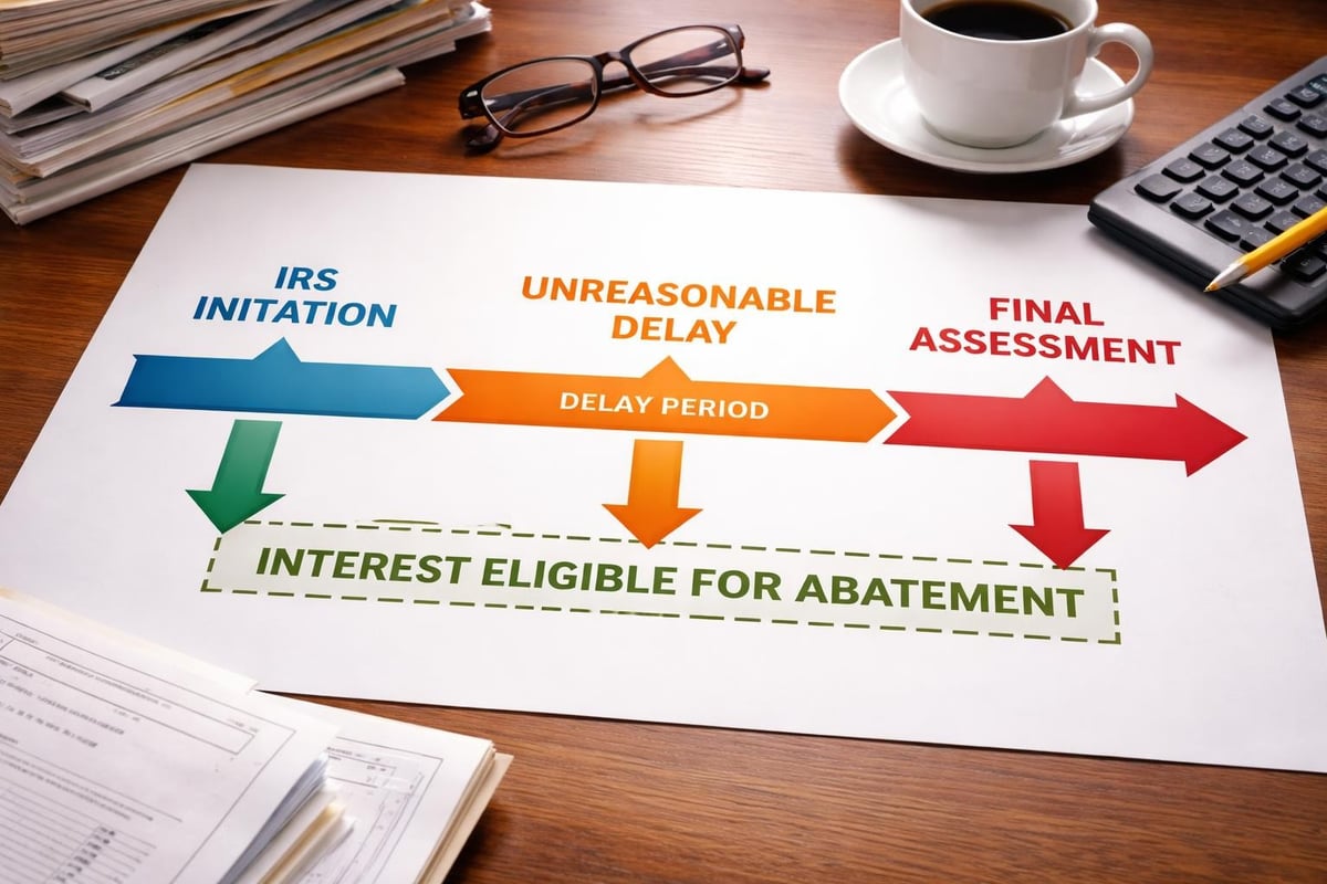 Interest abatement timeline