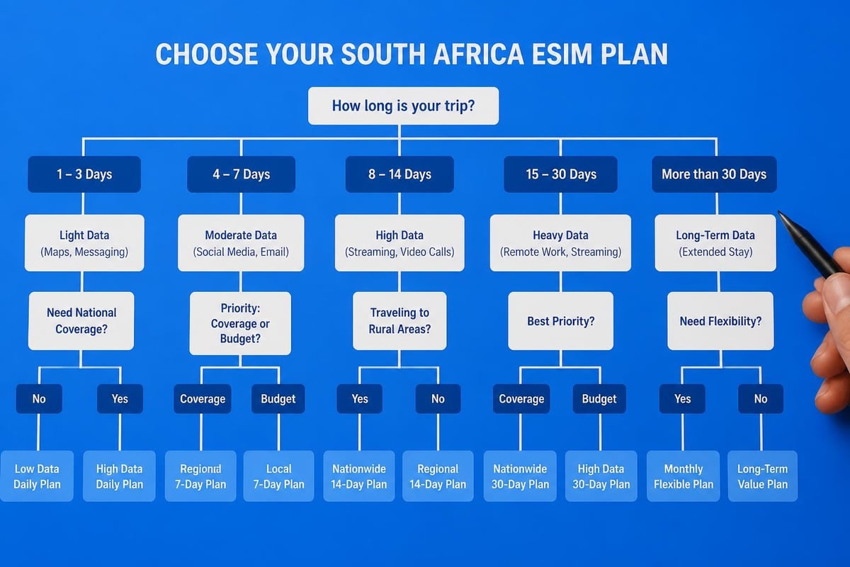 ESIM plan selection