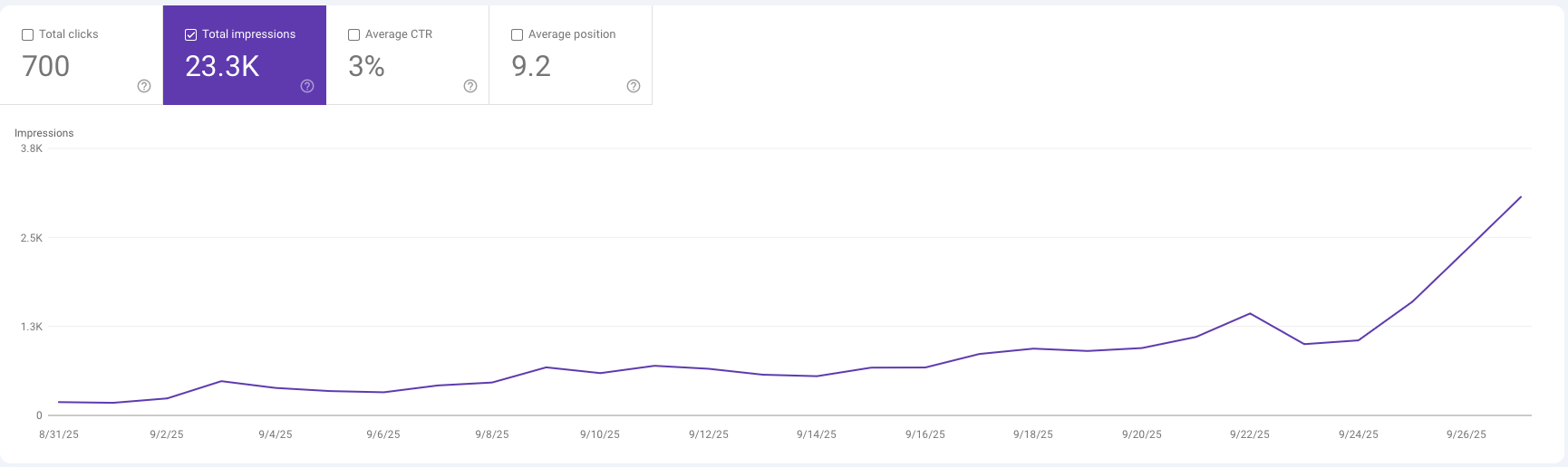 Analytics dashboard showing traffic growth
