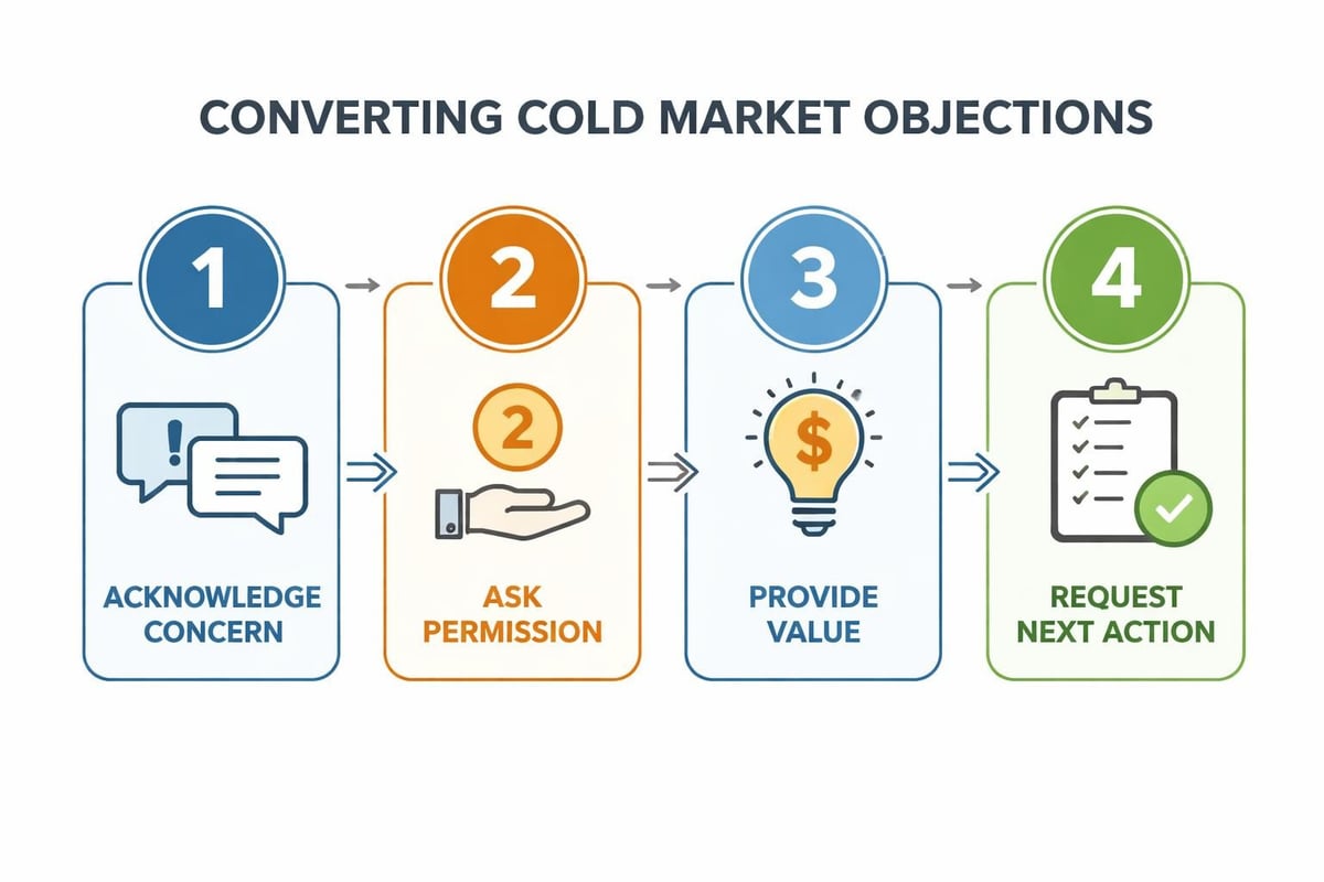 Objection handling framework