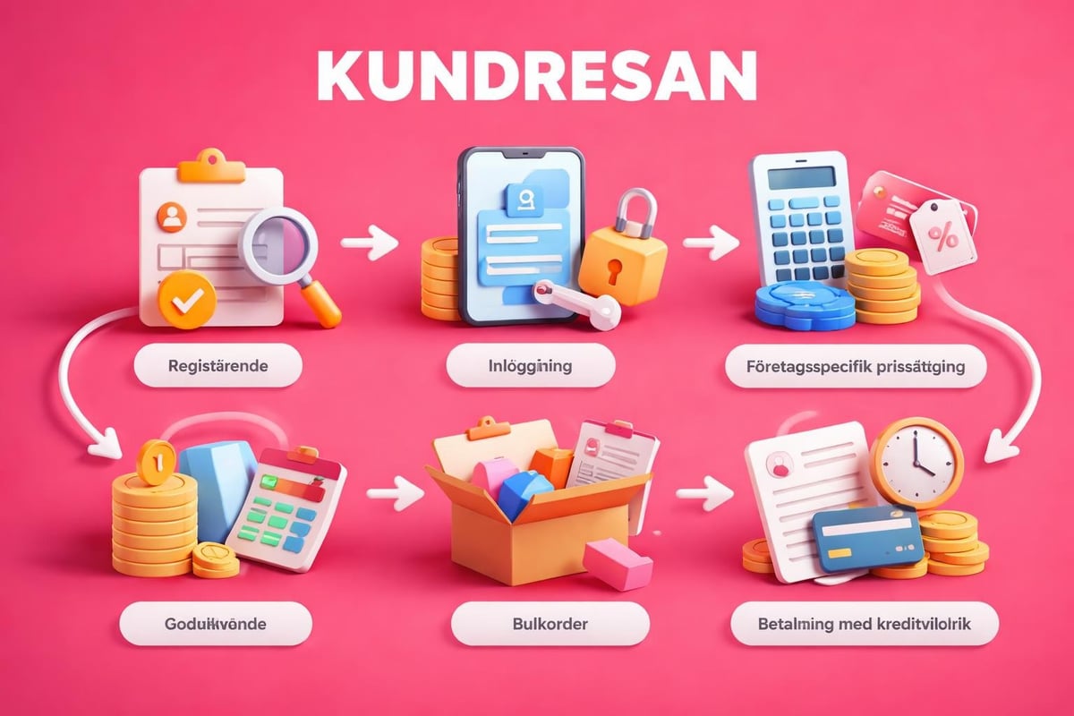 B2B-kundresa på Shopify