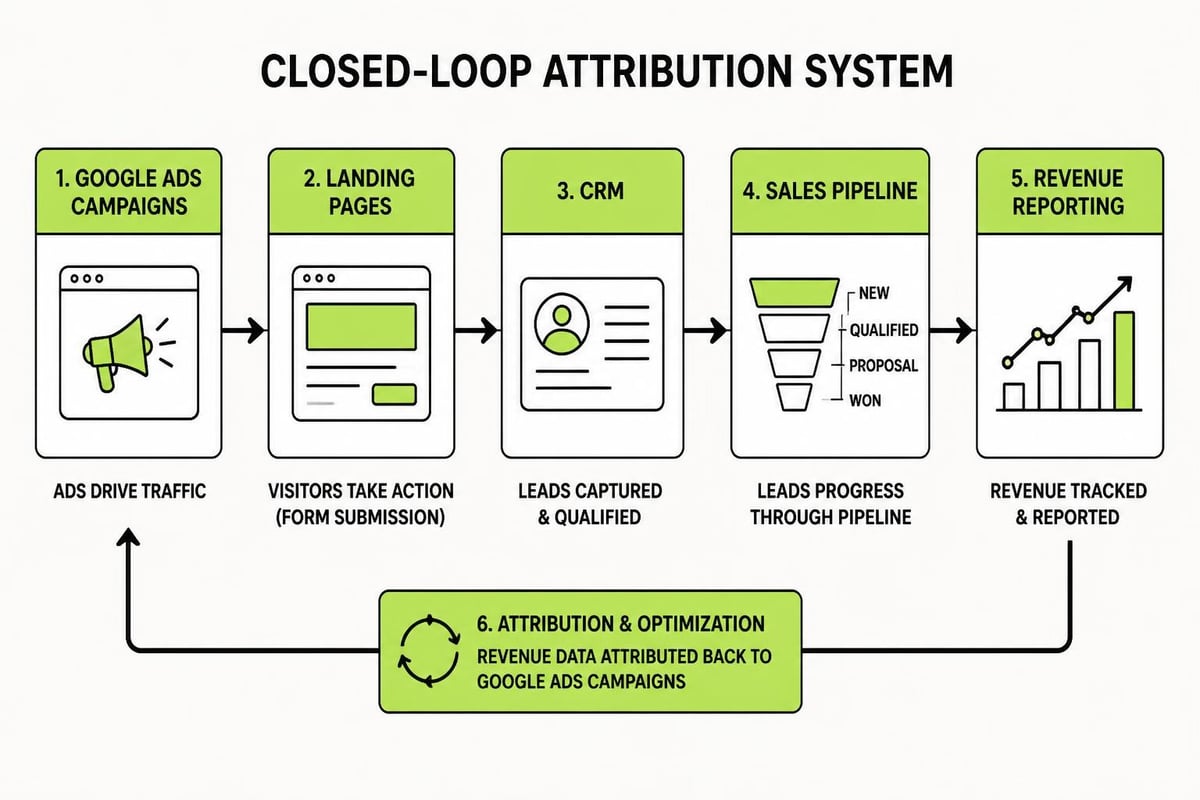 Attribution and tracking setup