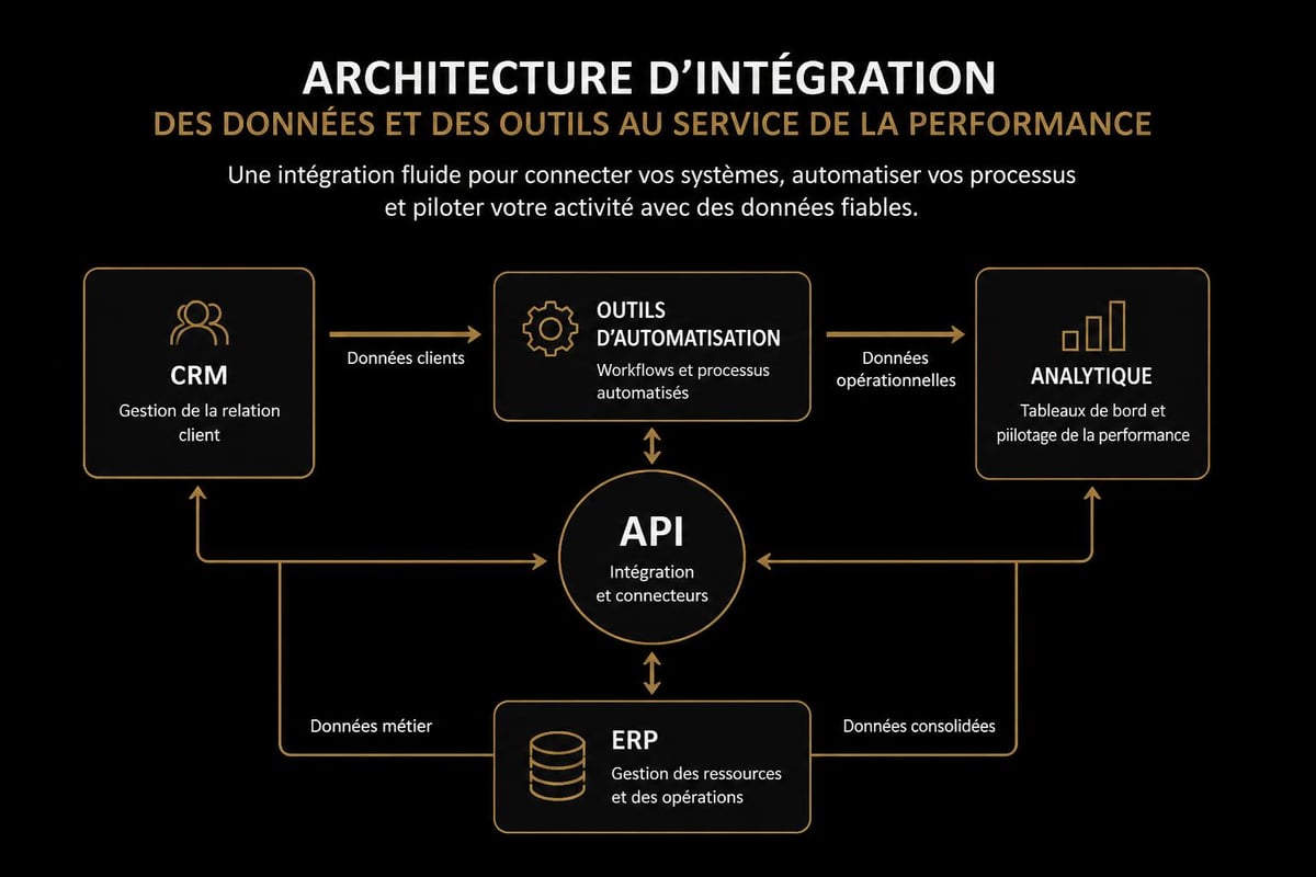 Digital solution architecture