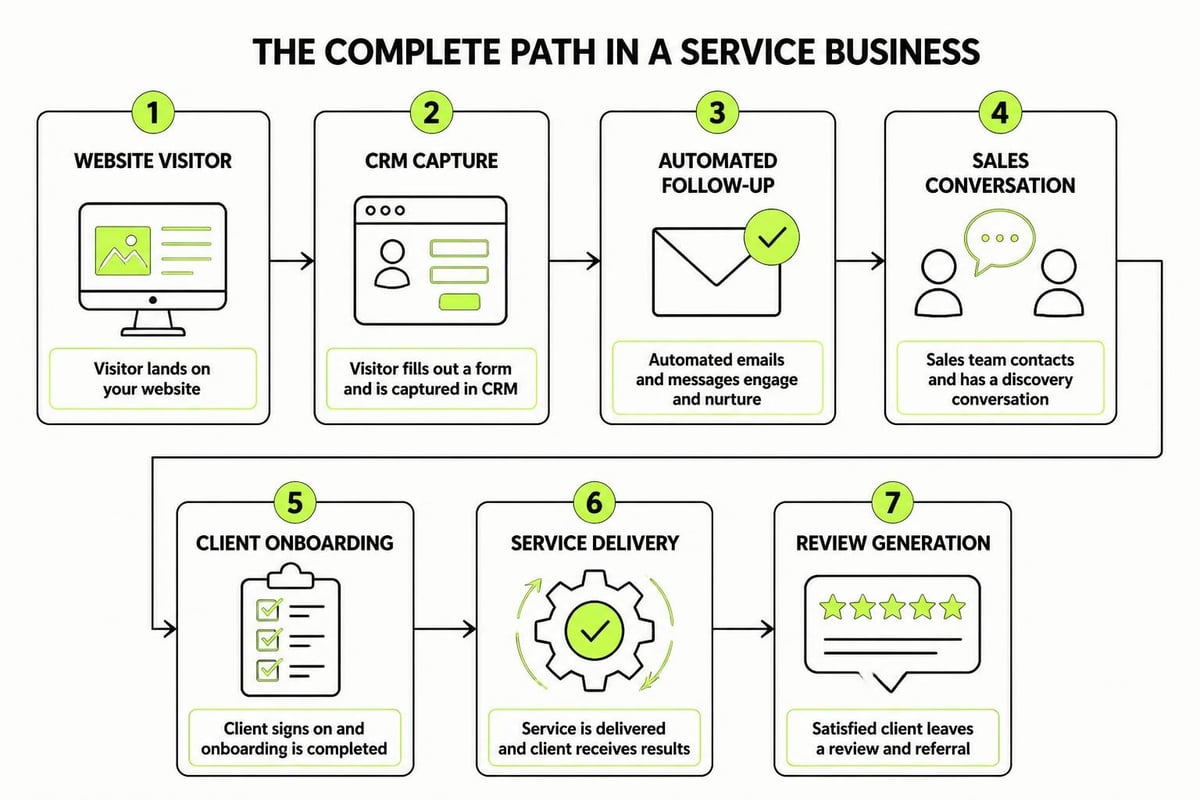 Service business lead flow