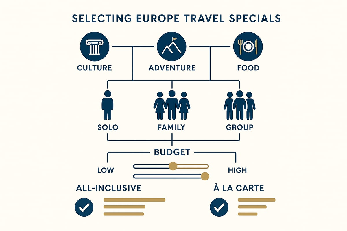 How to Choose the Perfect Europe Travel Special for You