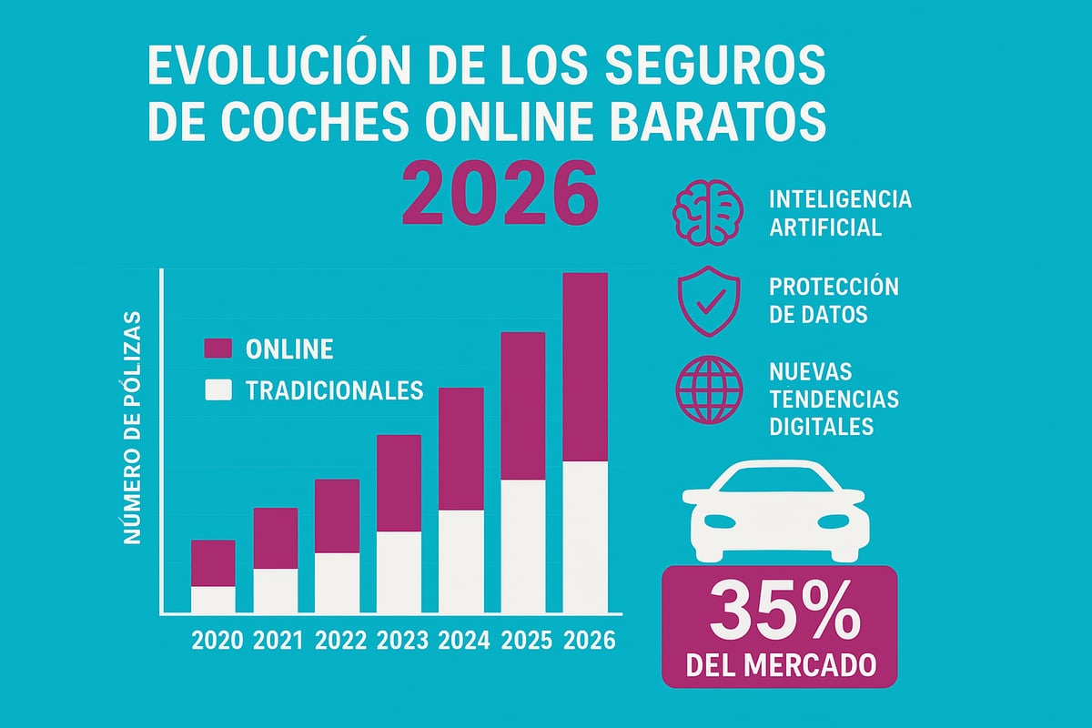 Evoluci&oacute;n de los Seguros de Coches Online en 2026