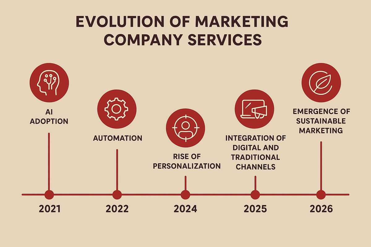 The Evolving Role of Marketing Companies in 2026