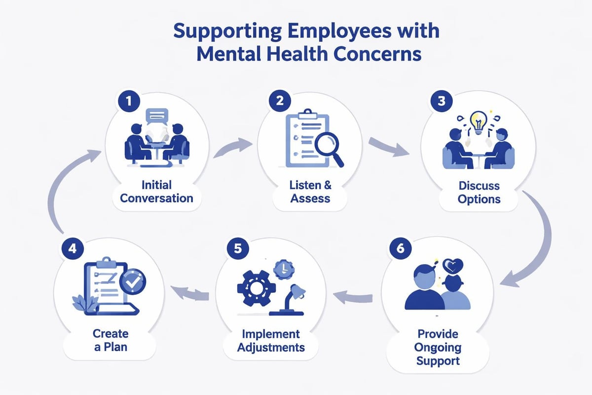 Mental health protocol implementation