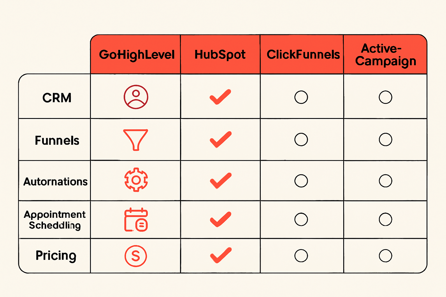 Guida Completa a GoHighLevel: Strategie e Vantaggi 2025 8 GoHighLevel vs Alternative: Confronto con i Principali Competitor