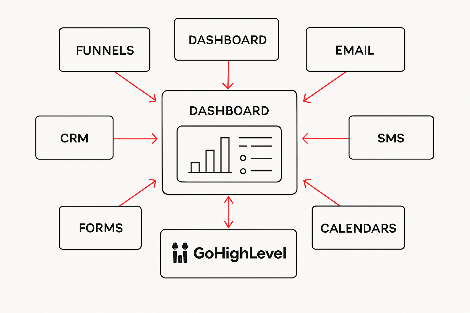 Guida Completa a GoHighLevel: Strategie e Vantaggi 2025 5 Cos’è GoHighLevel e Come Funziona