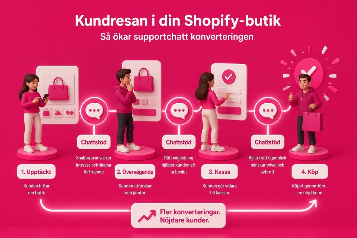 Support Shopify Chat: Din Kompletta Guide för 2026 2 Shopify chat konverteringstratt