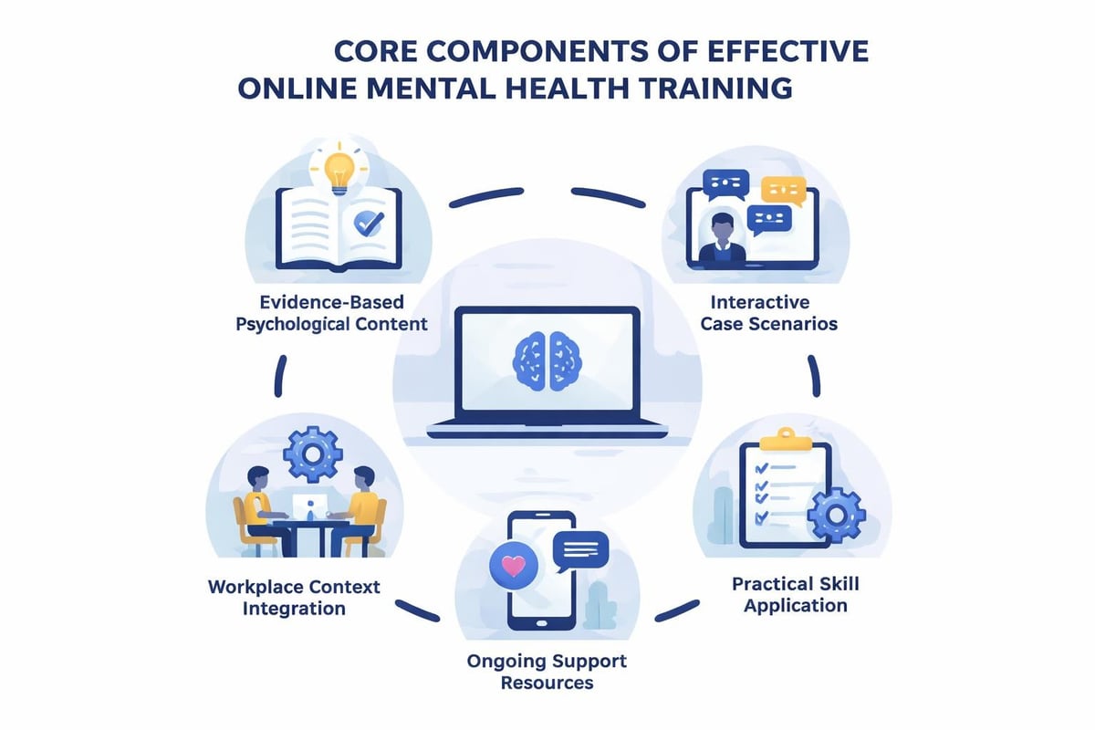 Mental health training program structure