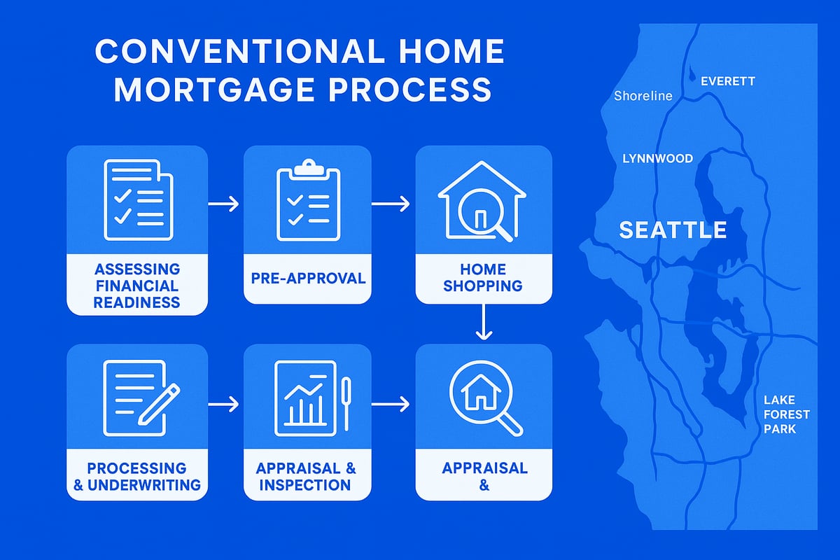 The Step-by-Step Process: How to Get a Conventional Home Mortgage in Seattle