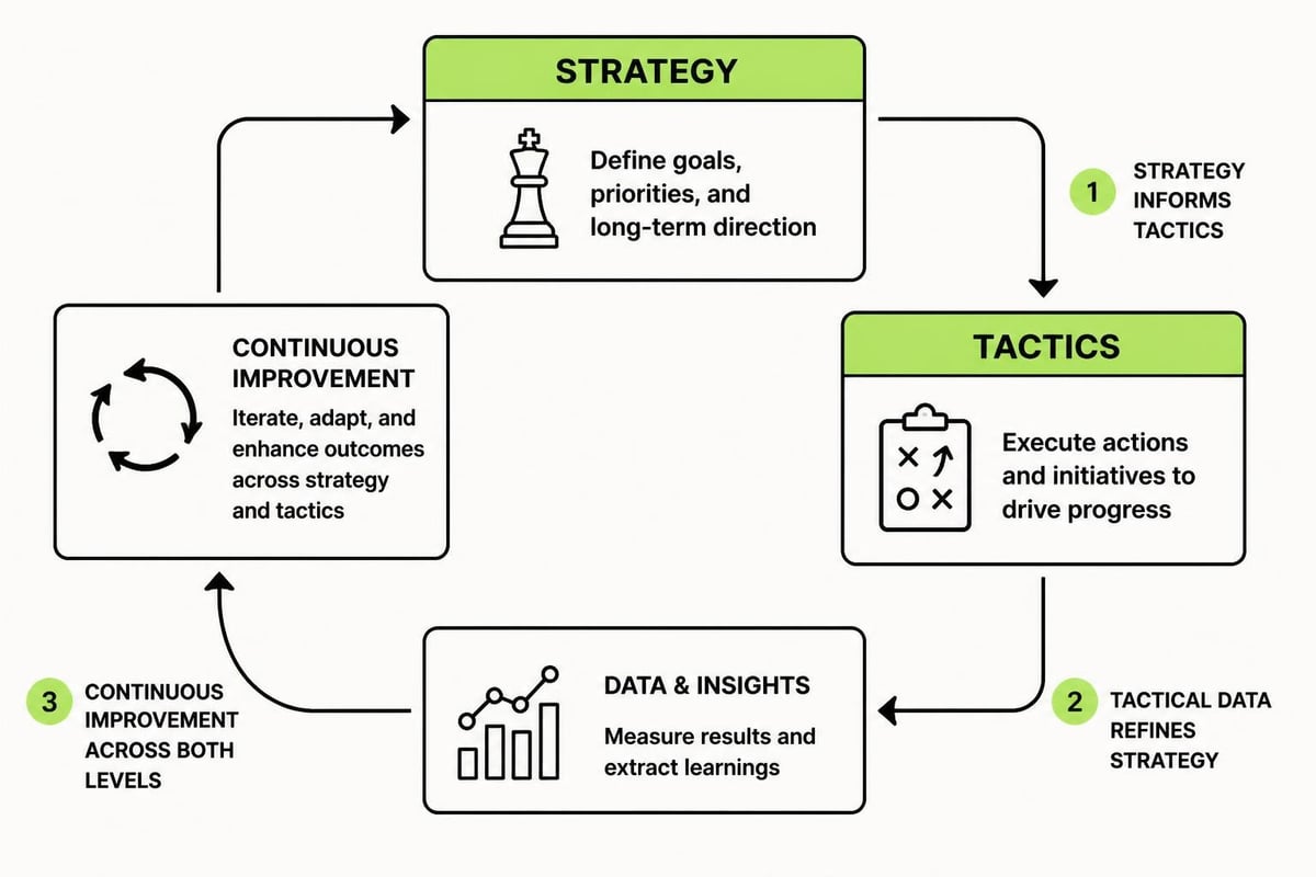 Strategic feedback loop