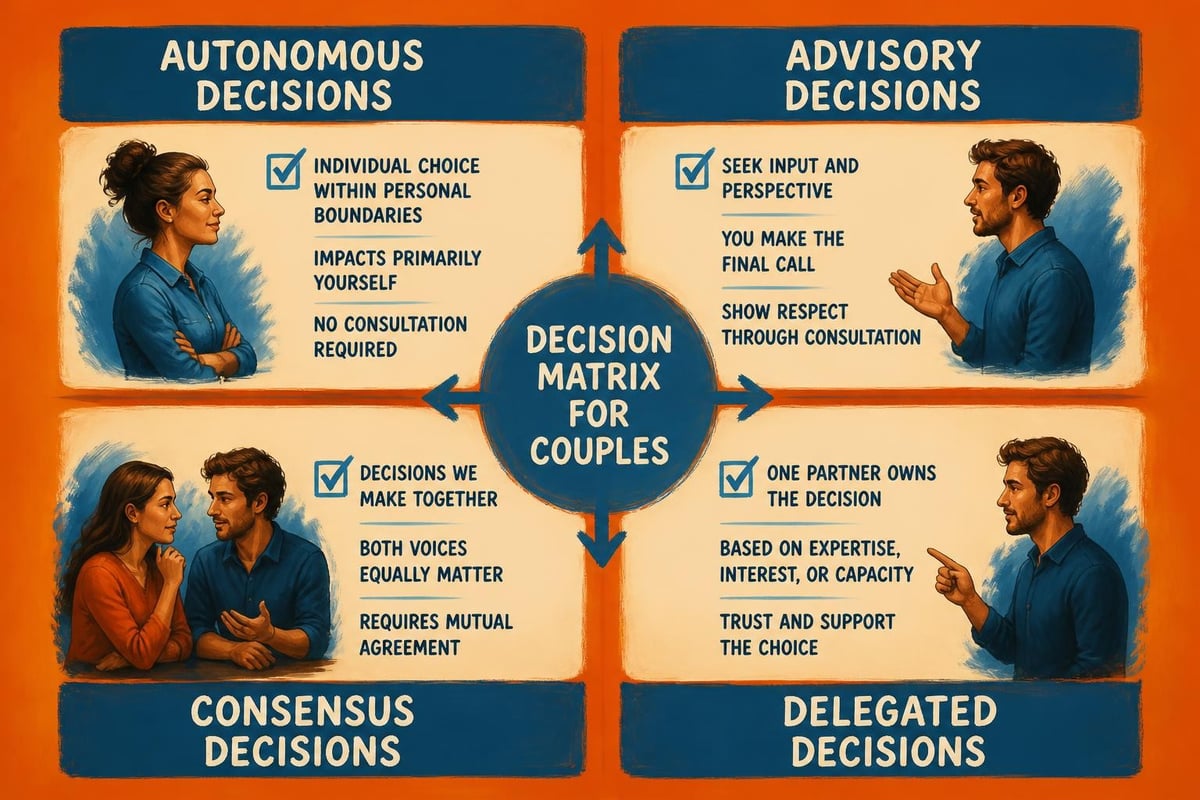 Couples decision-making framework