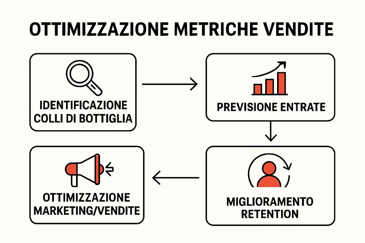 Guida Completa Alle Metriche Vendite: Strategie 2025 8 Strategie Vincenti per Ottimizzare le Metriche di Vendita nel 2025