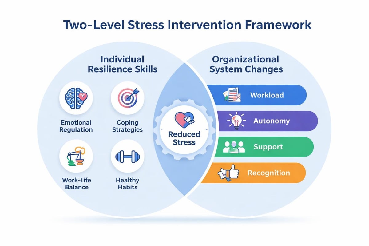 Stress intervention matrix